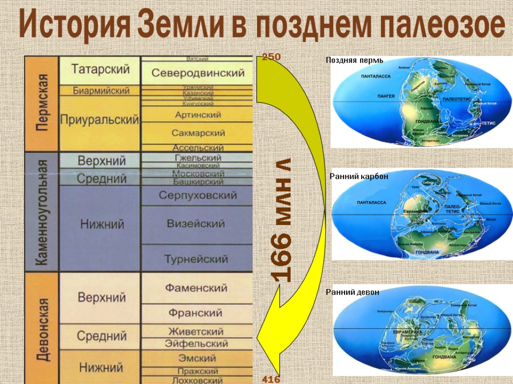 История Земли в позднем палеозое 416 250 166 млн л Ранний девон Ранний карбон